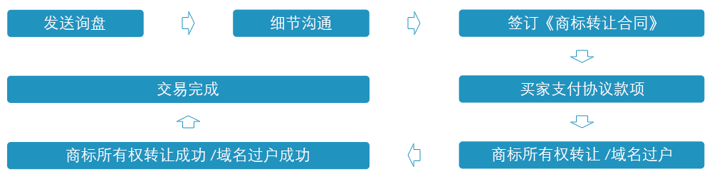 美国商标交易流程